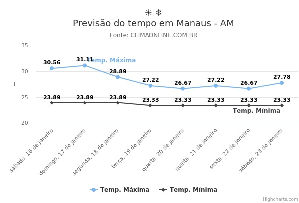 Previsão do tempo em Manaus - AM