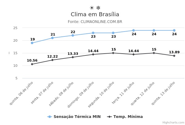 Clima em Brasília