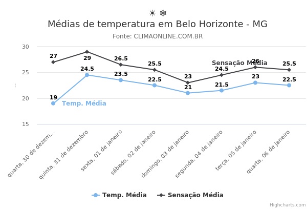 Médias de temperatura em Belo Horizonte - MG