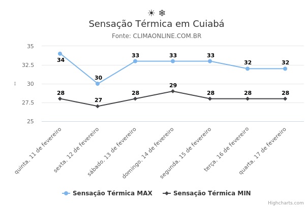 Sensação Térmica em Cuiabá