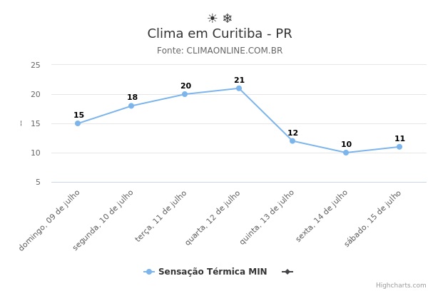 Clima em Curitiba - PR