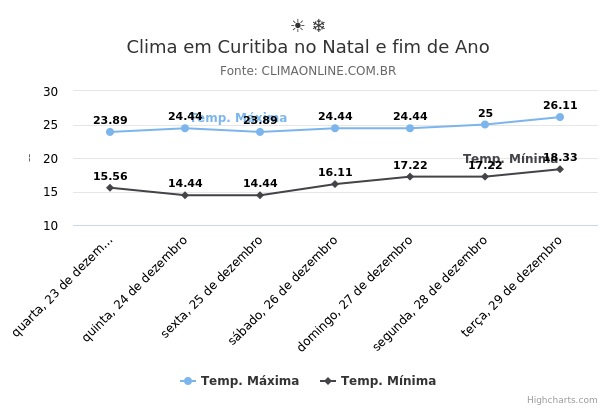 Clima em Curitiba no Natal e fim de Ano