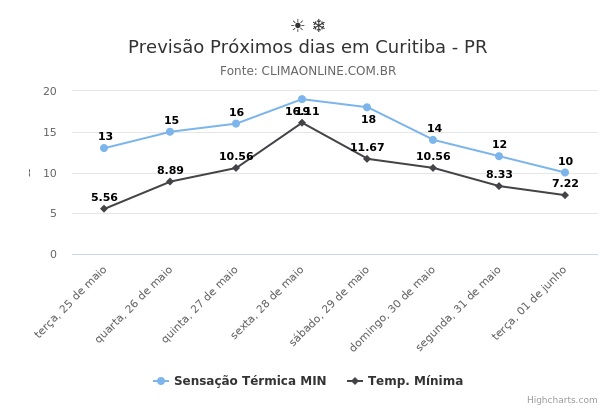 Previsão Próximos dias em Curitiba - PR