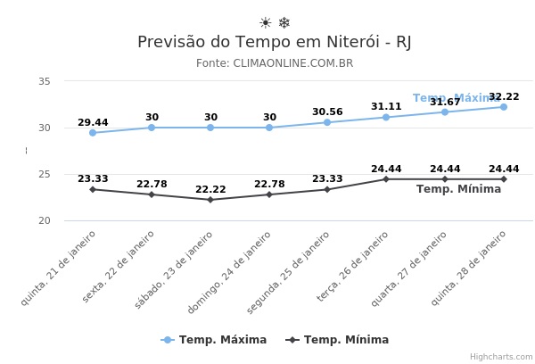 Previsão do Tempo em Niterói - RJ