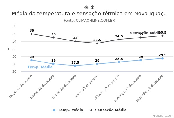 Média da temperatura e sensação térmica em Nova Iguaçu