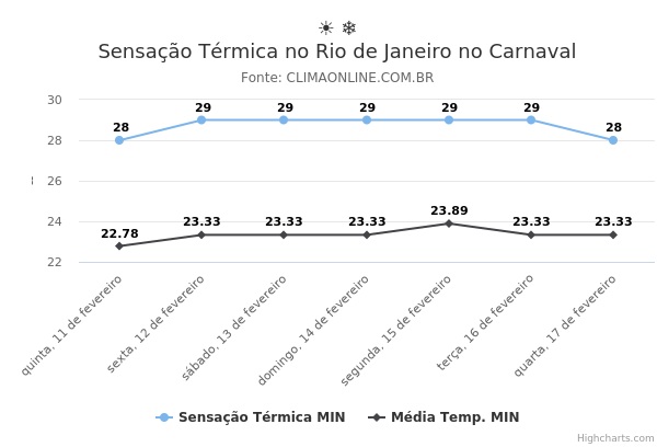 Sensação Térmica no Rio de Janeiro no Carnaval