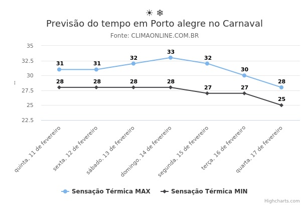 Previsão do tempo em Porto alegre no Carnaval