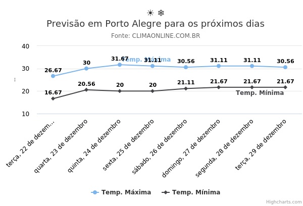 Previsão em Porto Alegre para os próximos dias