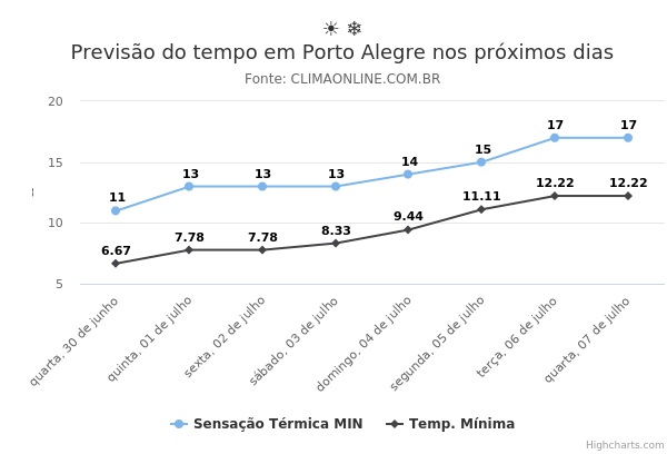 Previsão do tempo em Porto Alegre nos próximos dias