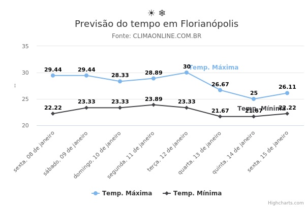 Previsão do tempo em Florianópolis