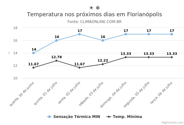 Temperatura nos próximos dias em Florianópolis