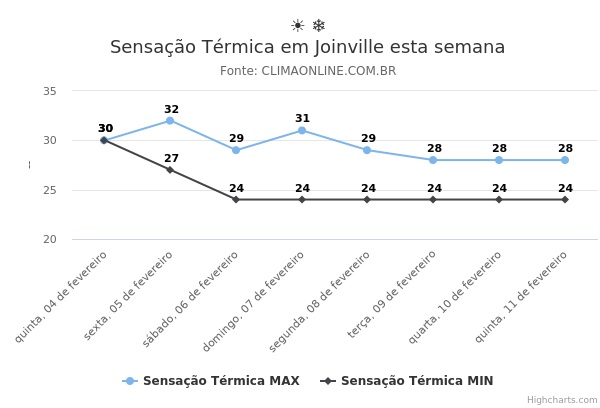 Sensação Térmica em Joinville esta semana
