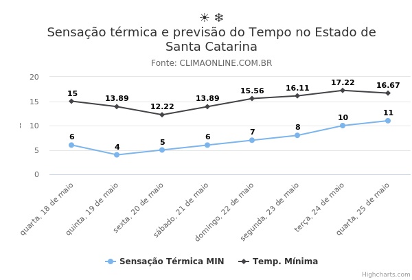 Sensação térmica e previsão do Tempo no Estado de Santa Catarina
