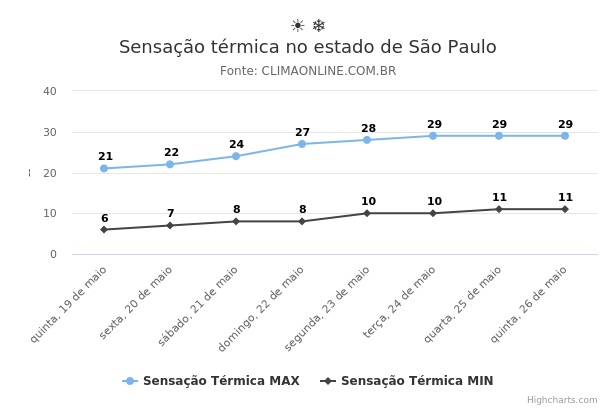 Sensação térmica no estado de São Paulo