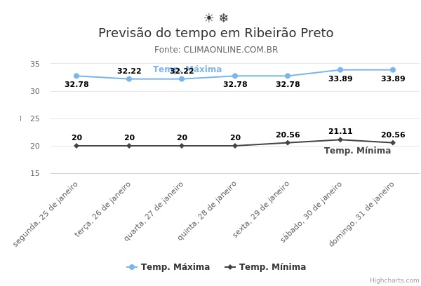 Previsão do tempo em Ribeirão Preto